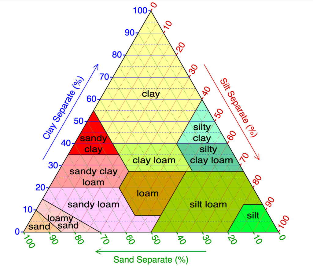The soil chart