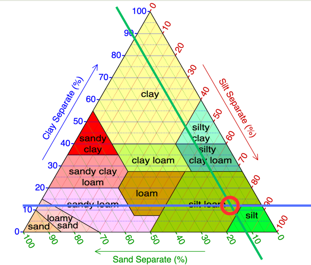 My soil chart result